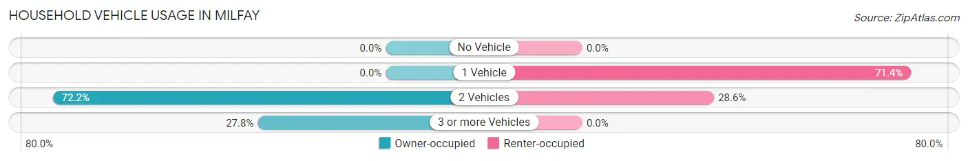 Household Vehicle Usage in Milfay