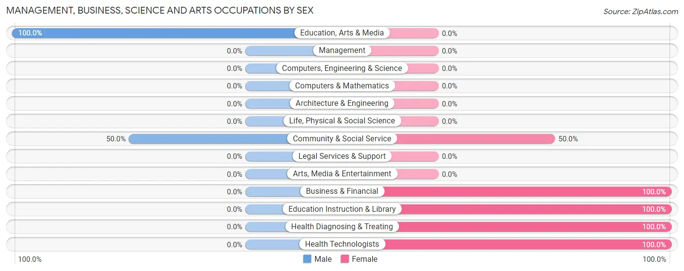 Management, Business, Science and Arts Occupations by Sex in Milfay