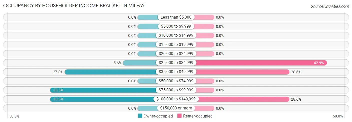 Occupancy by Householder Income Bracket in Milfay