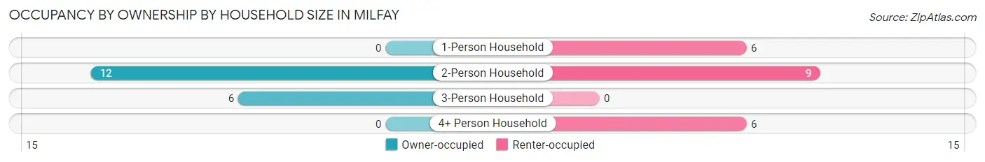 Occupancy by Ownership by Household Size in Milfay