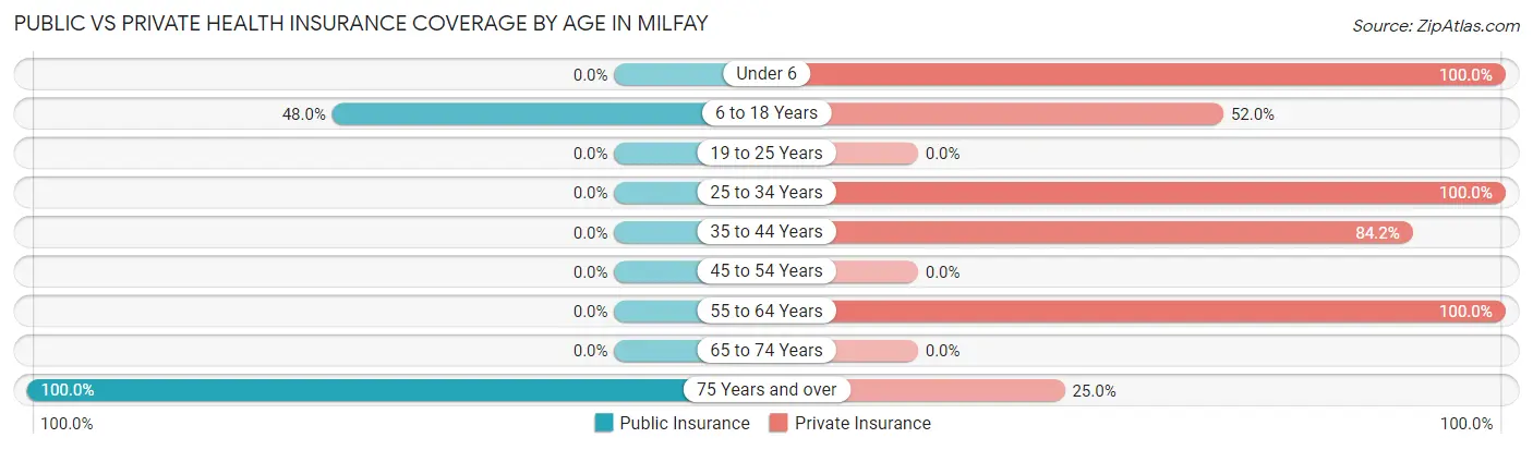 Public vs Private Health Insurance Coverage by Age in Milfay