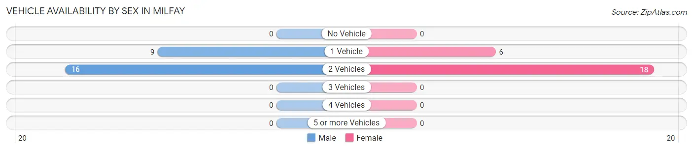 Vehicle Availability by Sex in Milfay