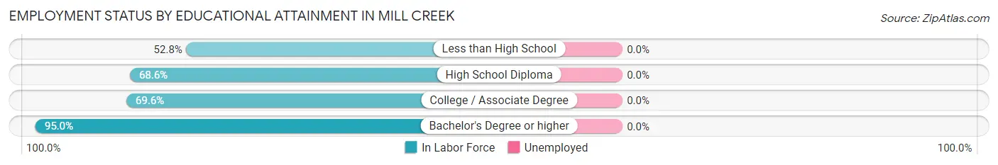 Employment Status by Educational Attainment in Mill Creek