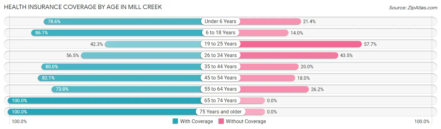 Health Insurance Coverage by Age in Mill Creek