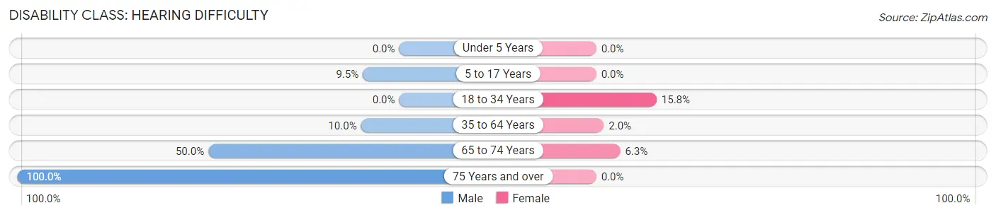 Disability in Mill Creek: <span>Hearing Difficulty</span>