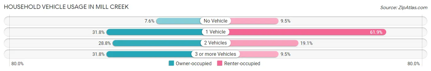 Household Vehicle Usage in Mill Creek