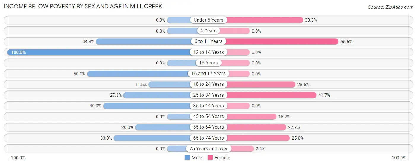 Income Below Poverty by Sex and Age in Mill Creek