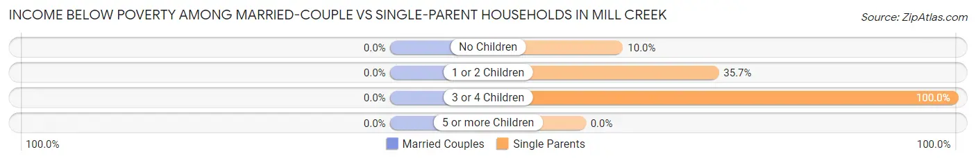 Income Below Poverty Among Married-Couple vs Single-Parent Households in Mill Creek