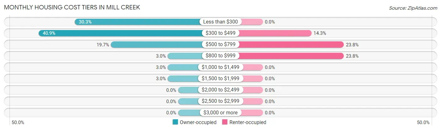 Monthly Housing Cost Tiers in Mill Creek