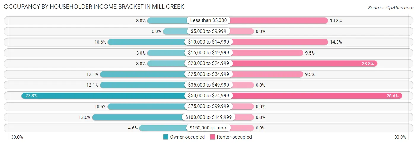 Occupancy by Householder Income Bracket in Mill Creek