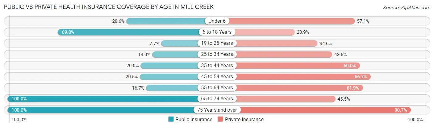 Public vs Private Health Insurance Coverage by Age in Mill Creek