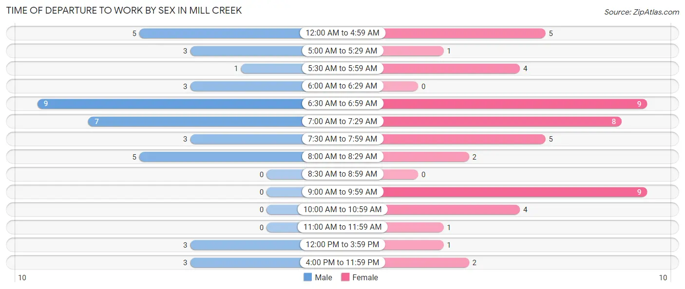 Time of Departure to Work by Sex in Mill Creek