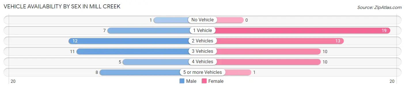 Vehicle Availability by Sex in Mill Creek
