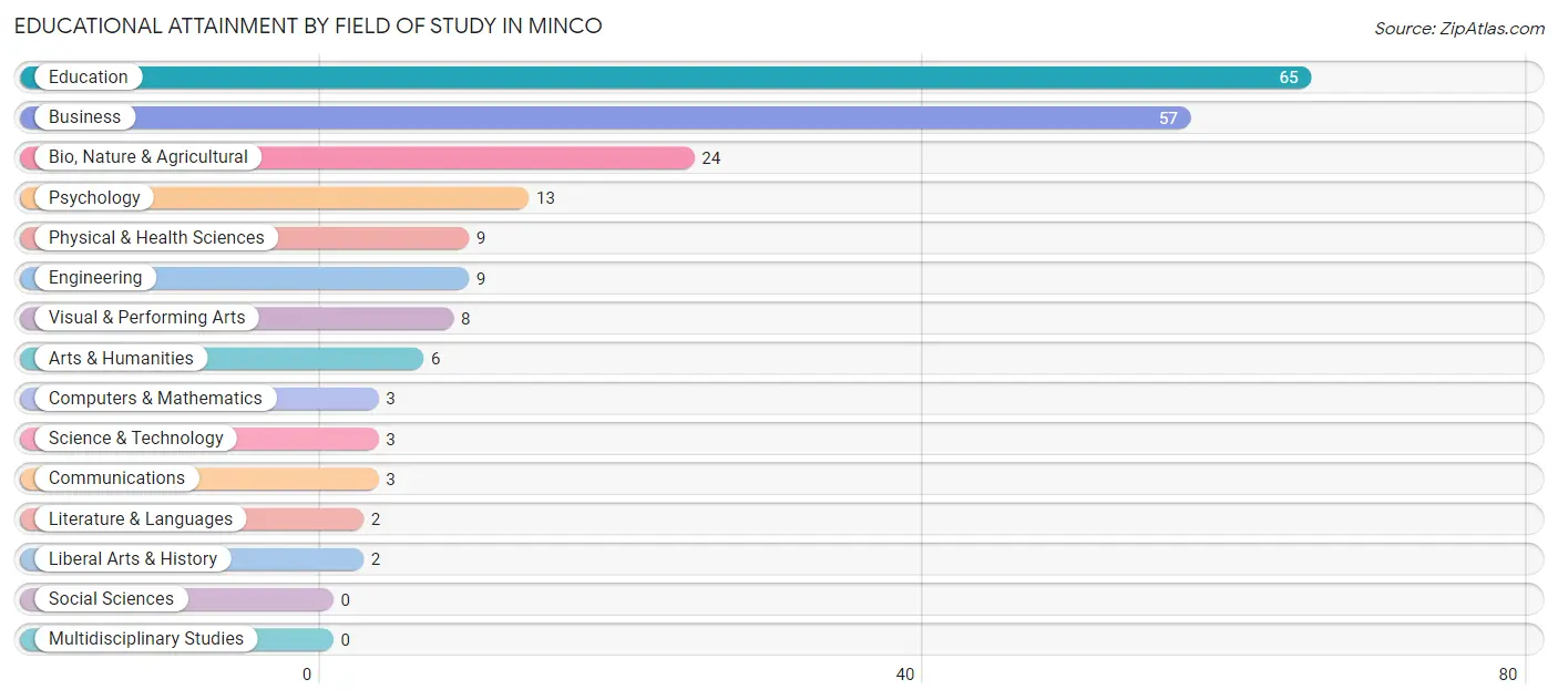 Educational Attainment by Field of Study in Minco