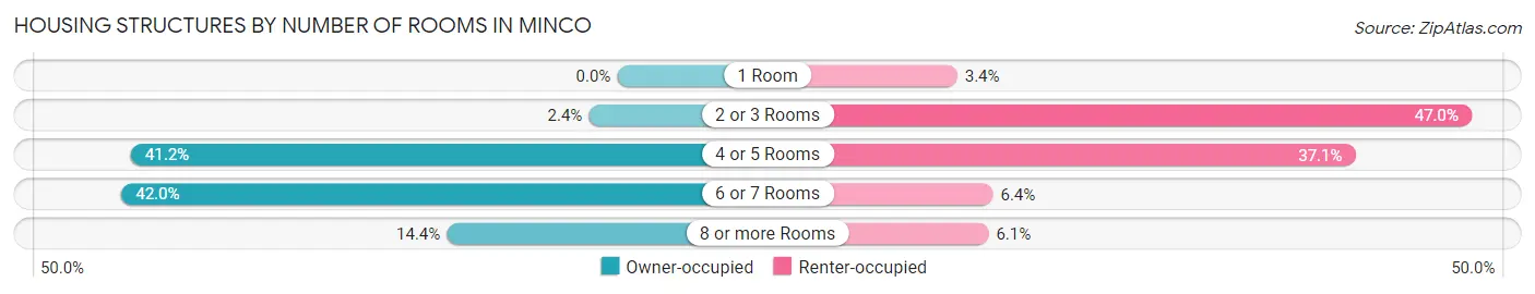 Housing Structures by Number of Rooms in Minco