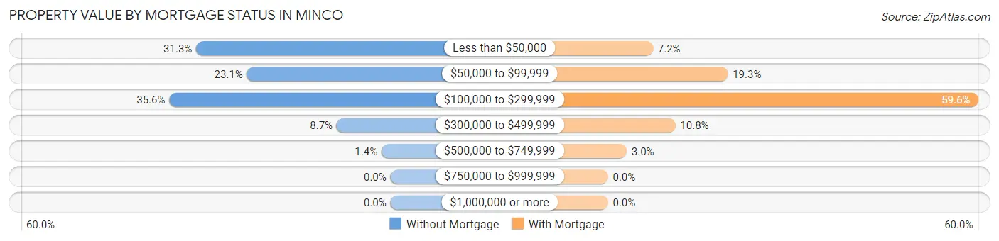 Property Value by Mortgage Status in Minco
