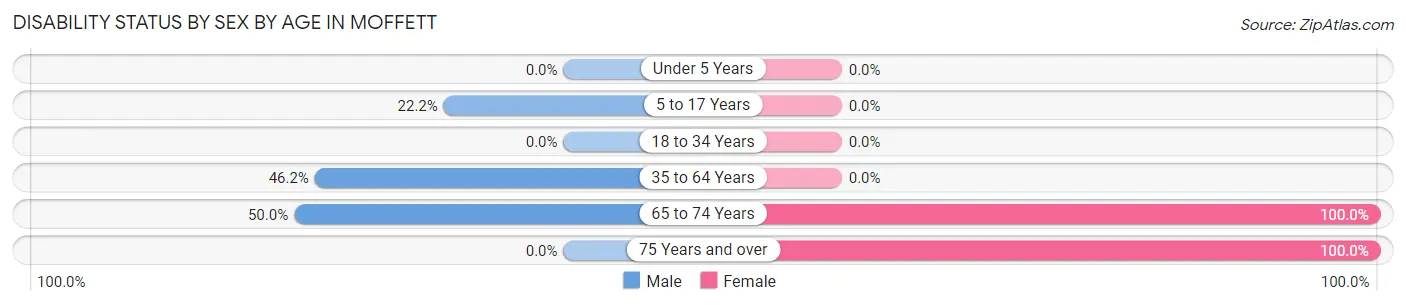 Disability Status by Sex by Age in Moffett