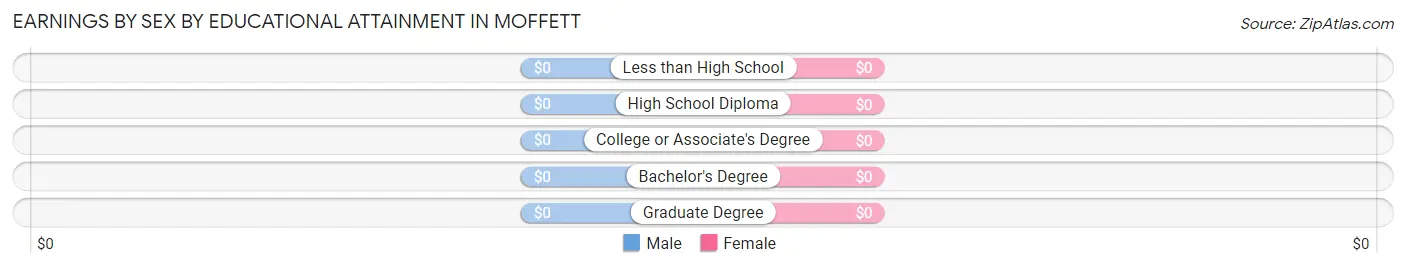 Earnings by Sex by Educational Attainment in Moffett