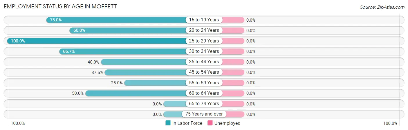 Employment Status by Age in Moffett
