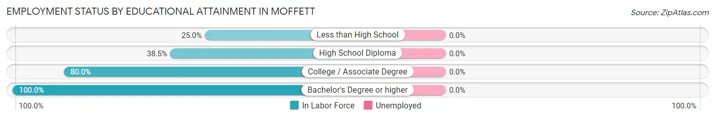 Employment Status by Educational Attainment in Moffett