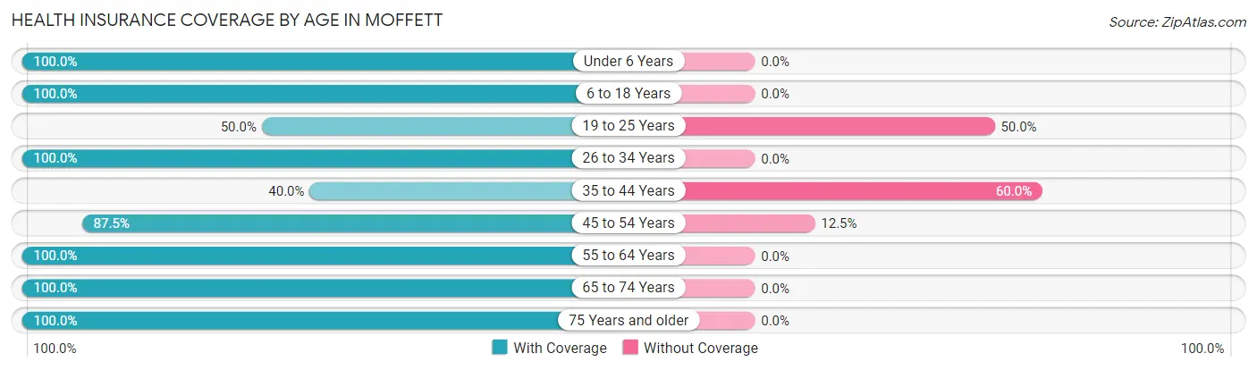 Health Insurance Coverage by Age in Moffett
