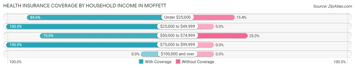 Health Insurance Coverage by Household Income in Moffett