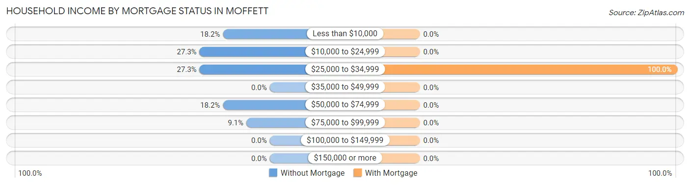Household Income by Mortgage Status in Moffett