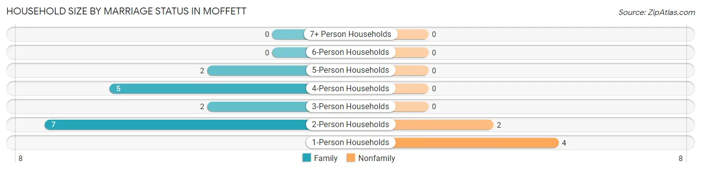 Household Size by Marriage Status in Moffett