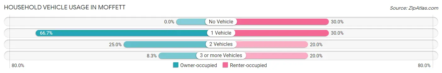 Household Vehicle Usage in Moffett