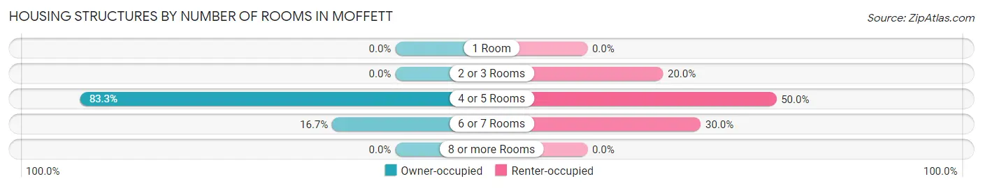 Housing Structures by Number of Rooms in Moffett