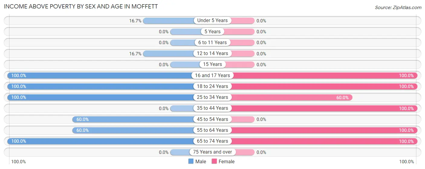 Income Above Poverty by Sex and Age in Moffett
