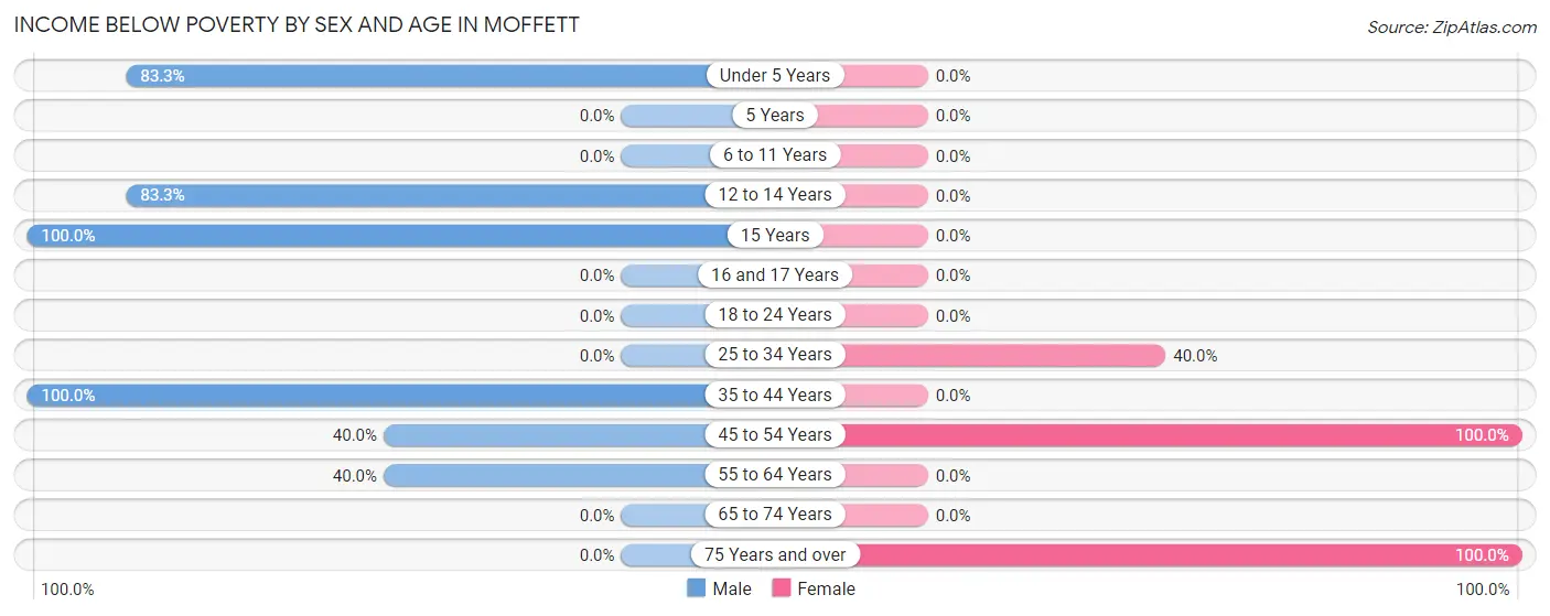 Income Below Poverty by Sex and Age in Moffett