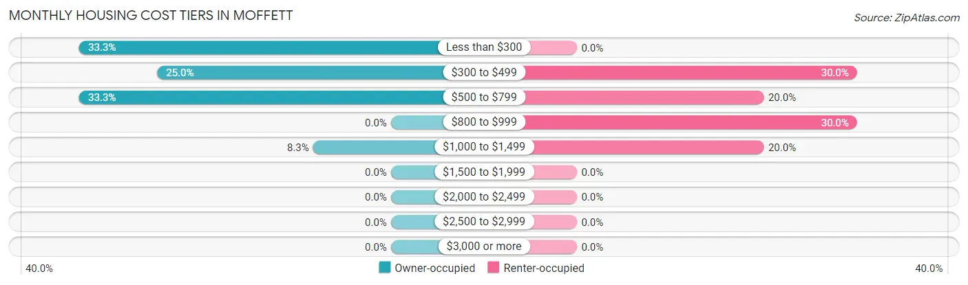 Monthly Housing Cost Tiers in Moffett