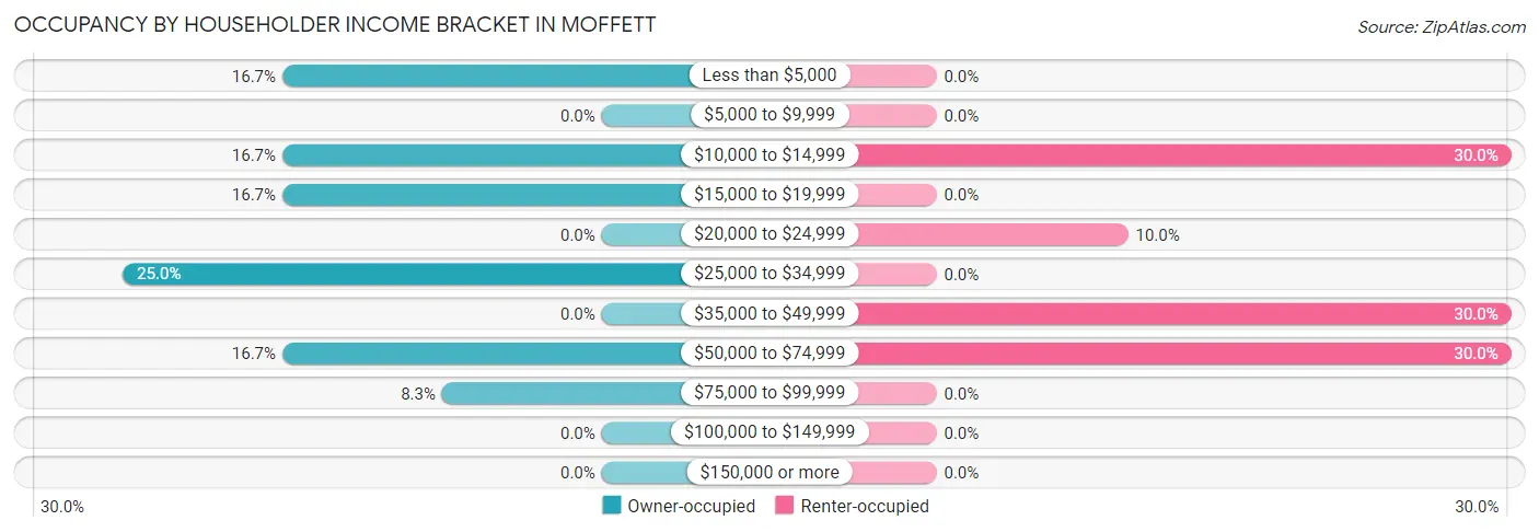 Occupancy by Householder Income Bracket in Moffett