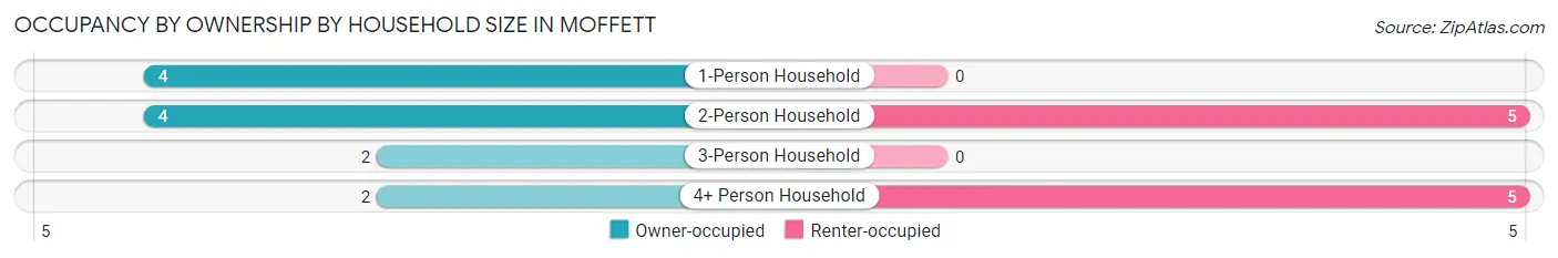 Occupancy by Ownership by Household Size in Moffett
