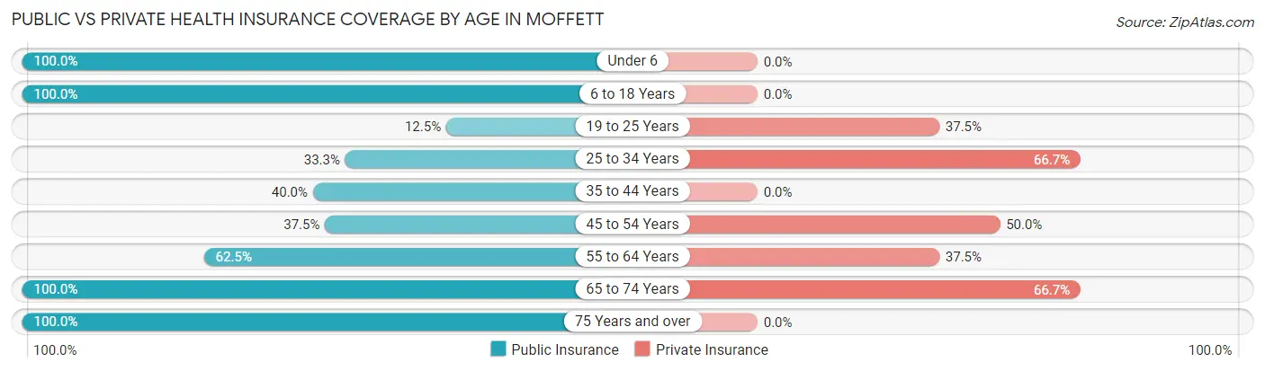 Public vs Private Health Insurance Coverage by Age in Moffett