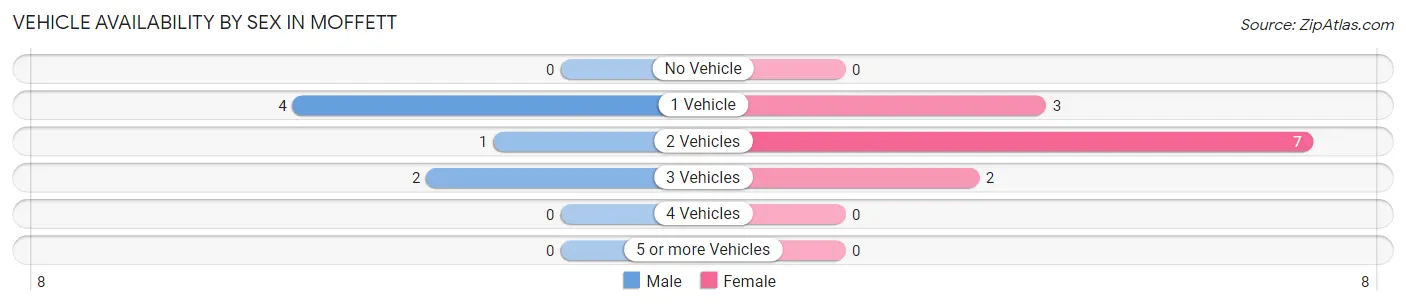 Vehicle Availability by Sex in Moffett