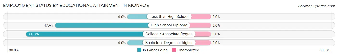 Employment Status by Educational Attainment in Monroe
