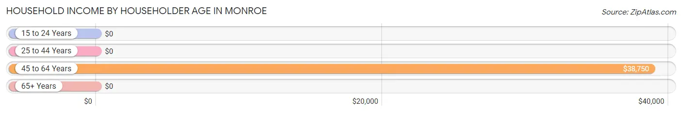 Household Income by Householder Age in Monroe