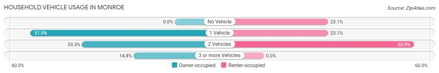 Household Vehicle Usage in Monroe