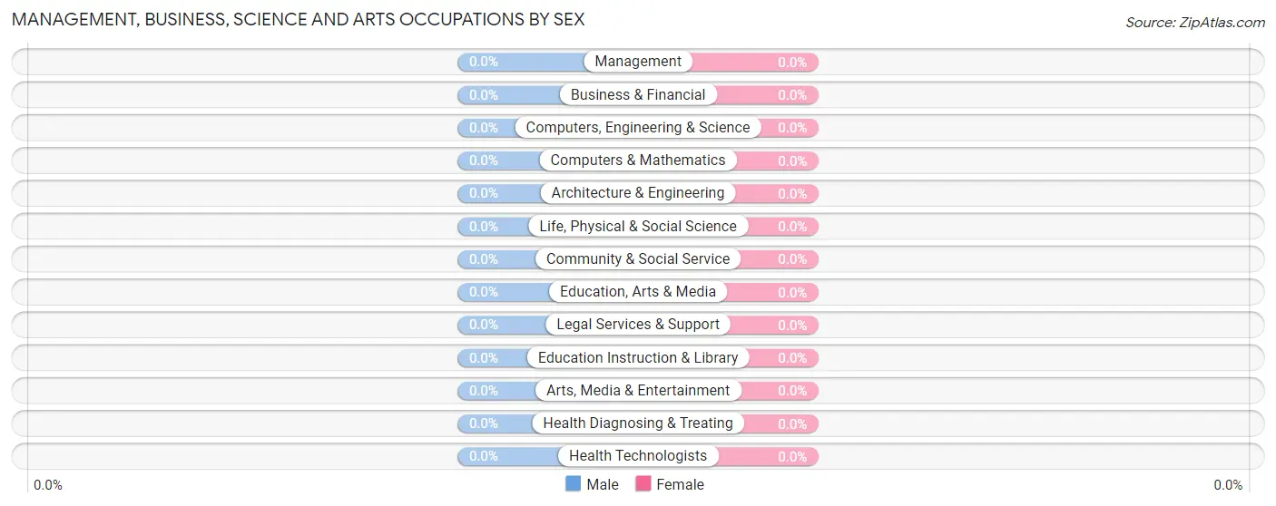 Management, Business, Science and Arts Occupations by Sex in Monroe