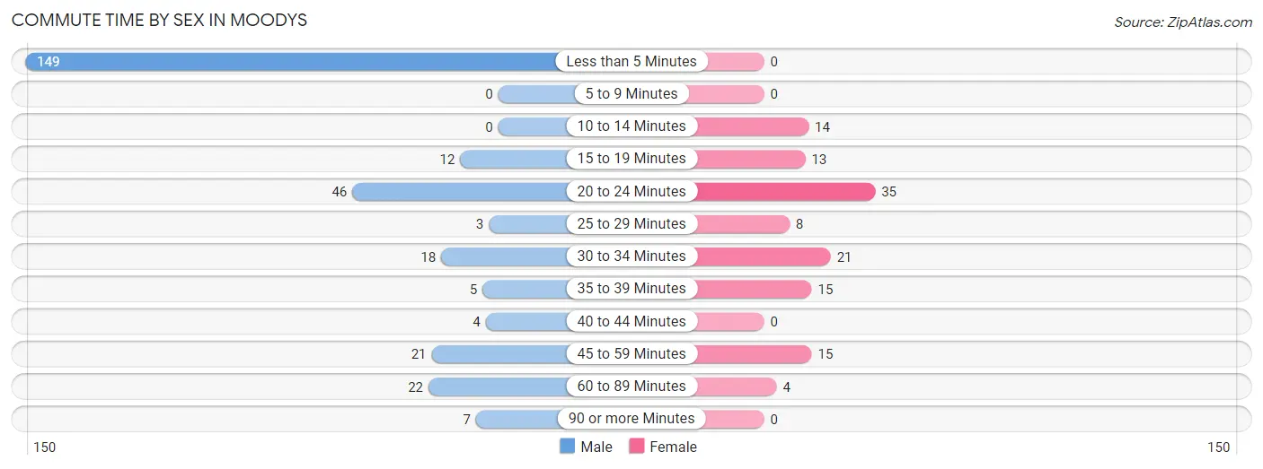 Commute Time by Sex in Moodys