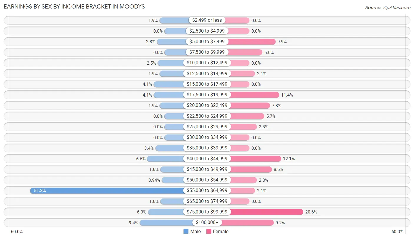 Earnings by Sex by Income Bracket in Moodys