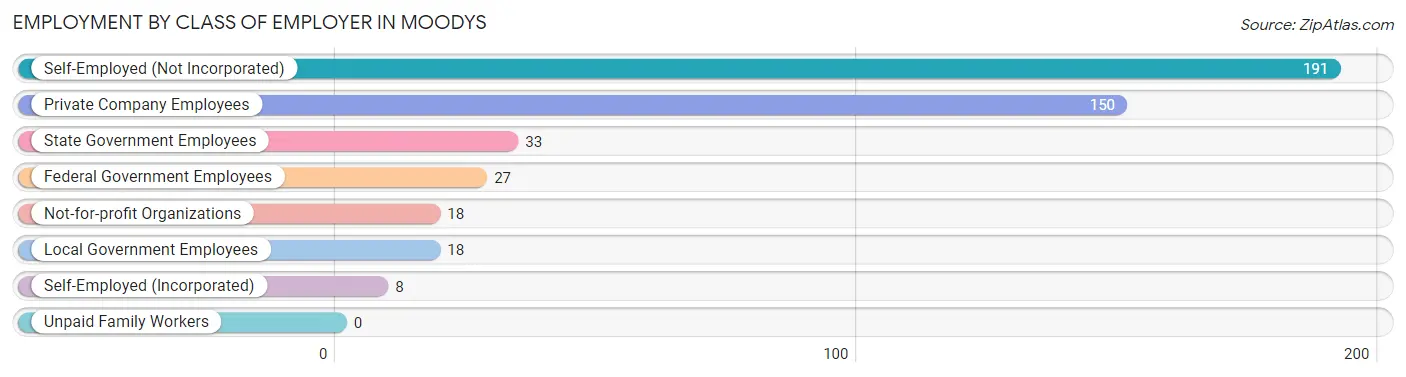 Employment by Class of Employer in Moodys