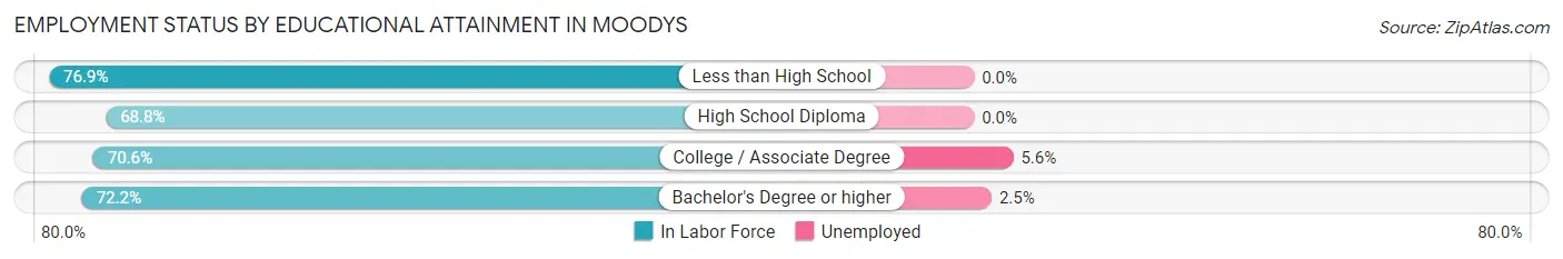 Employment Status by Educational Attainment in Moodys