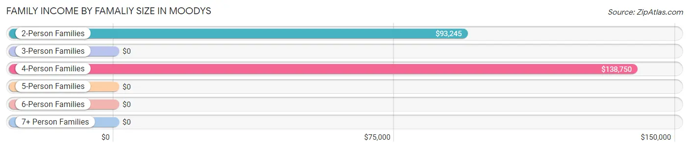 Family Income by Famaliy Size in Moodys