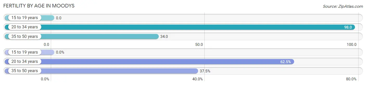 Female Fertility by Age in Moodys