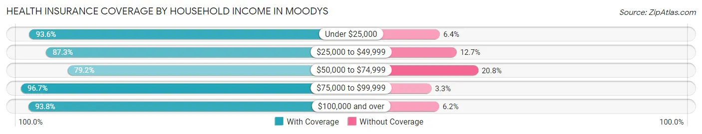 Health Insurance Coverage by Household Income in Moodys