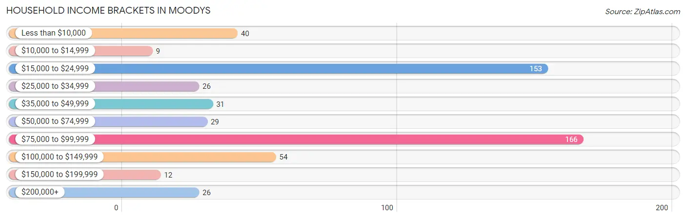 Household Income Brackets in Moodys