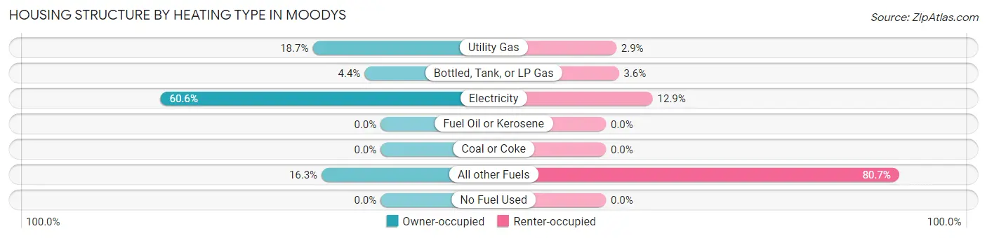 Housing Structure by Heating Type in Moodys